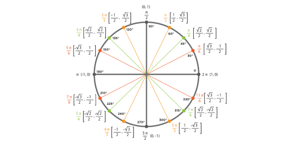 State The Following Angles And Radians Of A Unit Circle Flashcards